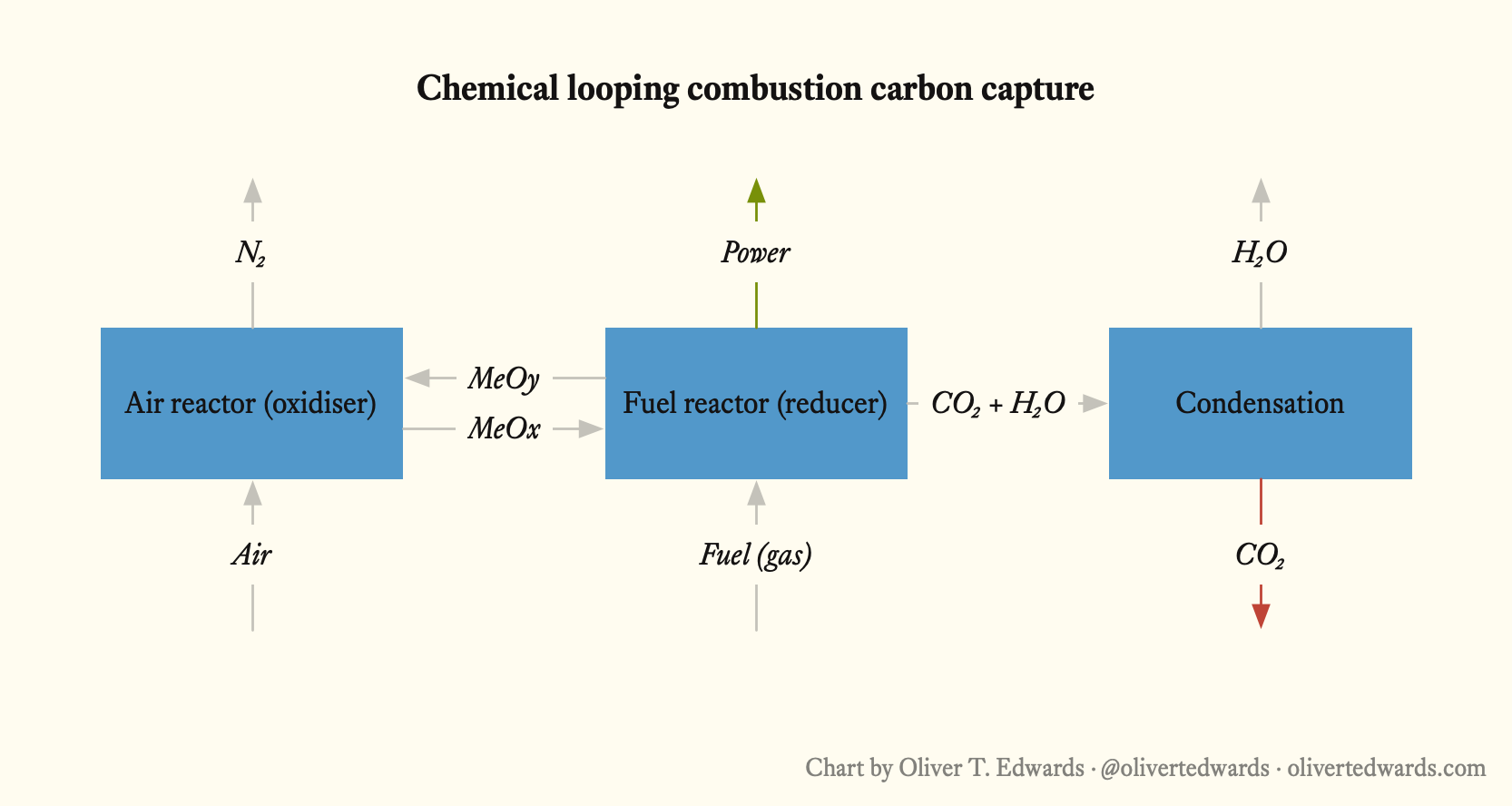 A flowchart illustrating the chemical looping combustion carbon capture process. It begins with an air reactor (oxidiser) receiving air and producing N₂, connected to a fuel reactor (reducer) that uses MeOₓ and Me₂O, producing CO₂ + H₂O. The fuel reactor receives fuel (gas) and the process ends with a condensation unit outputting CO₂.