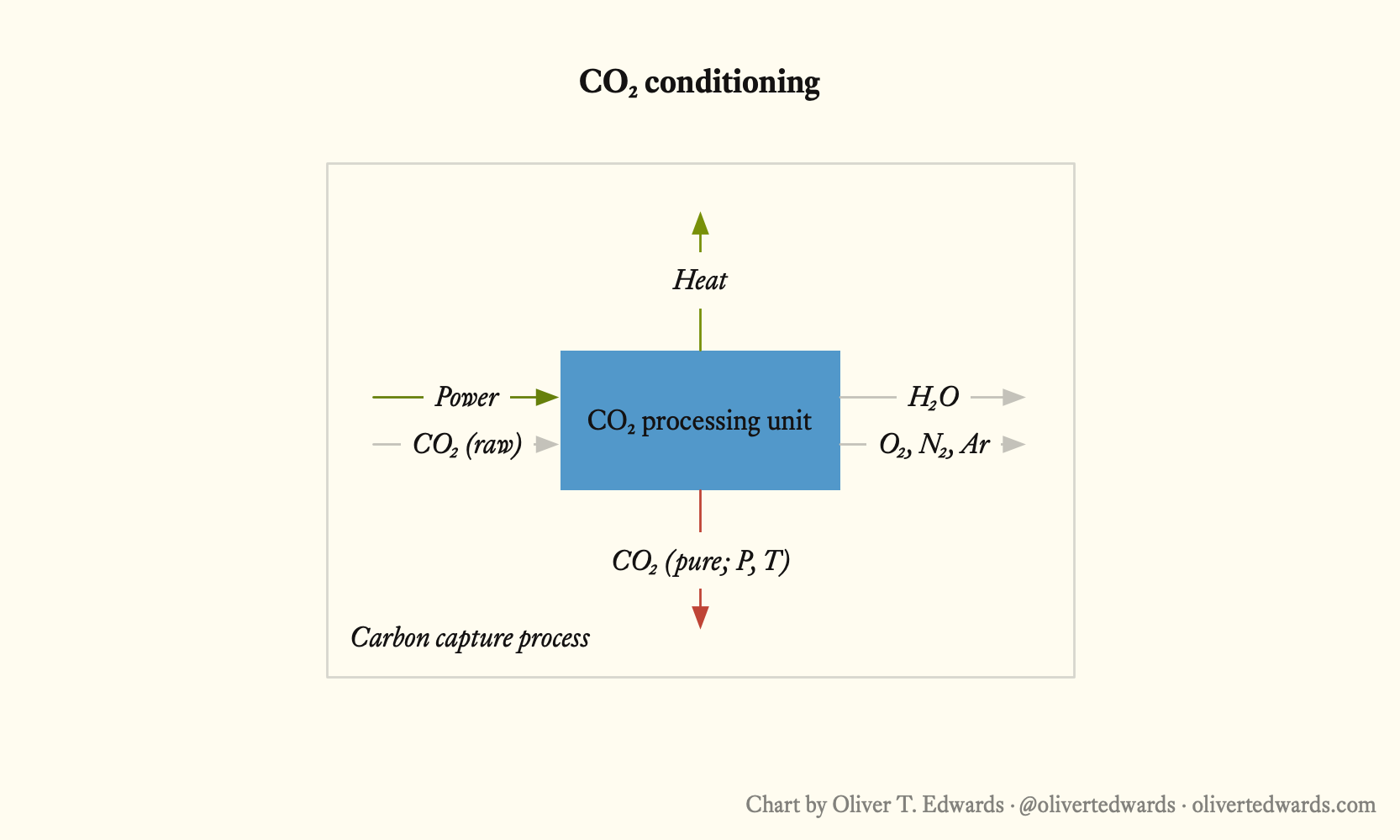 A flowchart depicting the CO₂ conditioning process. It begins with a CO₂ processing unit receiving power and raw CO₂ from the carbon capture process. The unit outputs H₂O, O₂, N₂, and Ar, and produces pure CO₂ (with pressure and temperature specifications) using heat.