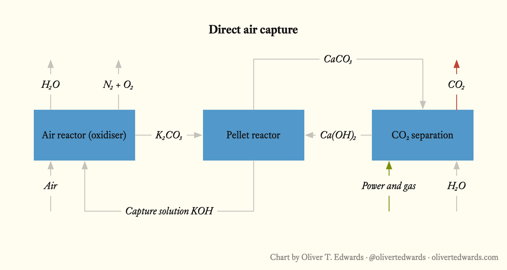 Flowchart illustrating the direct air capture process. It starts with an air reactor (oxidiser) receiving air and producing H₂O and N₂ + O₂. The air reactor is connected to a pellet reactor, which uses K₂CO₃ and produces CaCO₃. The pellet reactor is linked to a CO₂ separation unit, which outputs CO₂ and receives power and gas as well as H₂O. The process also involves a capture solution KOH.