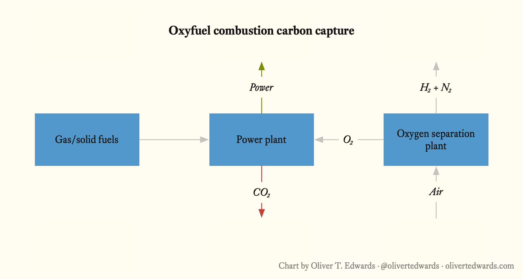 A flowchart showing the oxyfuel combustion carbon capture process. It begins with gas/solid fuels feeding into a power plant, which produces CO₂ and receives O₂ from an oxygen separation plant. The oxygen separation plant uses air and outputs H₂ + N₂, while the power plant also generates power.