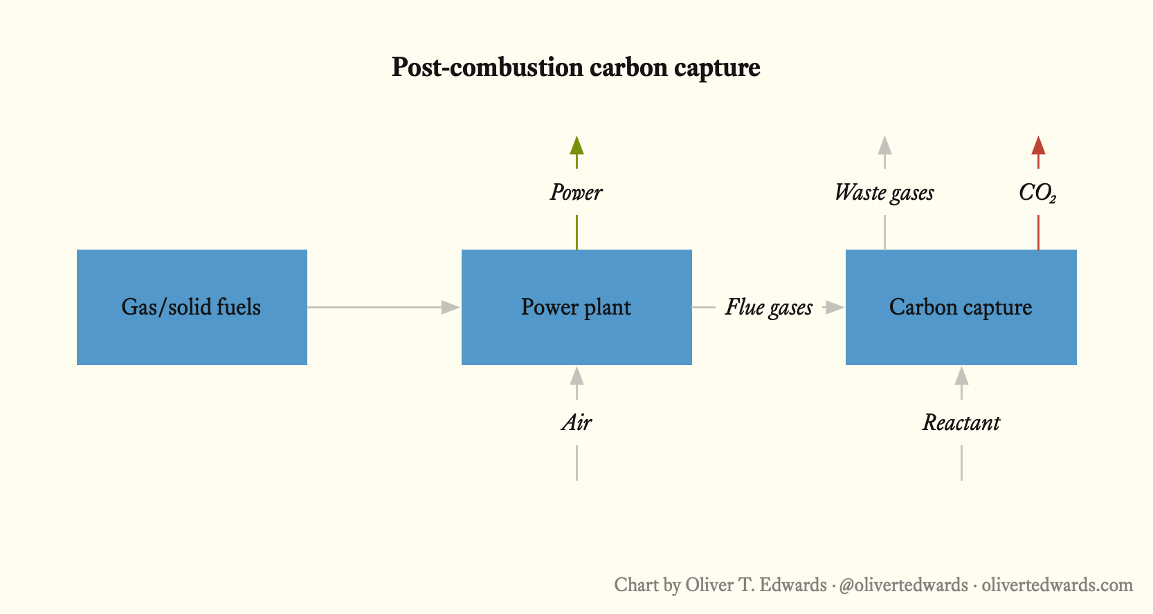 A flowchart showing the post-combustion carbon capture process. It starts with gas/solid fuels feeding into a power plant, which uses air and produces flue gases and power. The flue gases are then processed in a carbon capture unit that outputs CO₂ and receives a reactant.