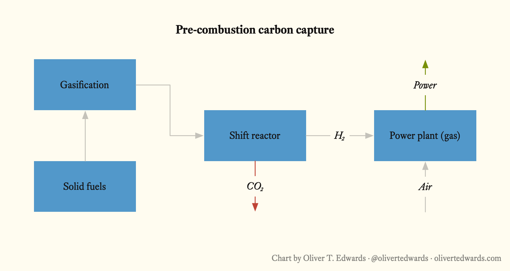 A flowchart depicting the pre-combustion carbon capture process. It starts with gasification receiving solid fuels, connected to a shift reactor that produces CO₂ and H₂. The shift reactor feeds into a power plant (gas) that uses air and generates power.