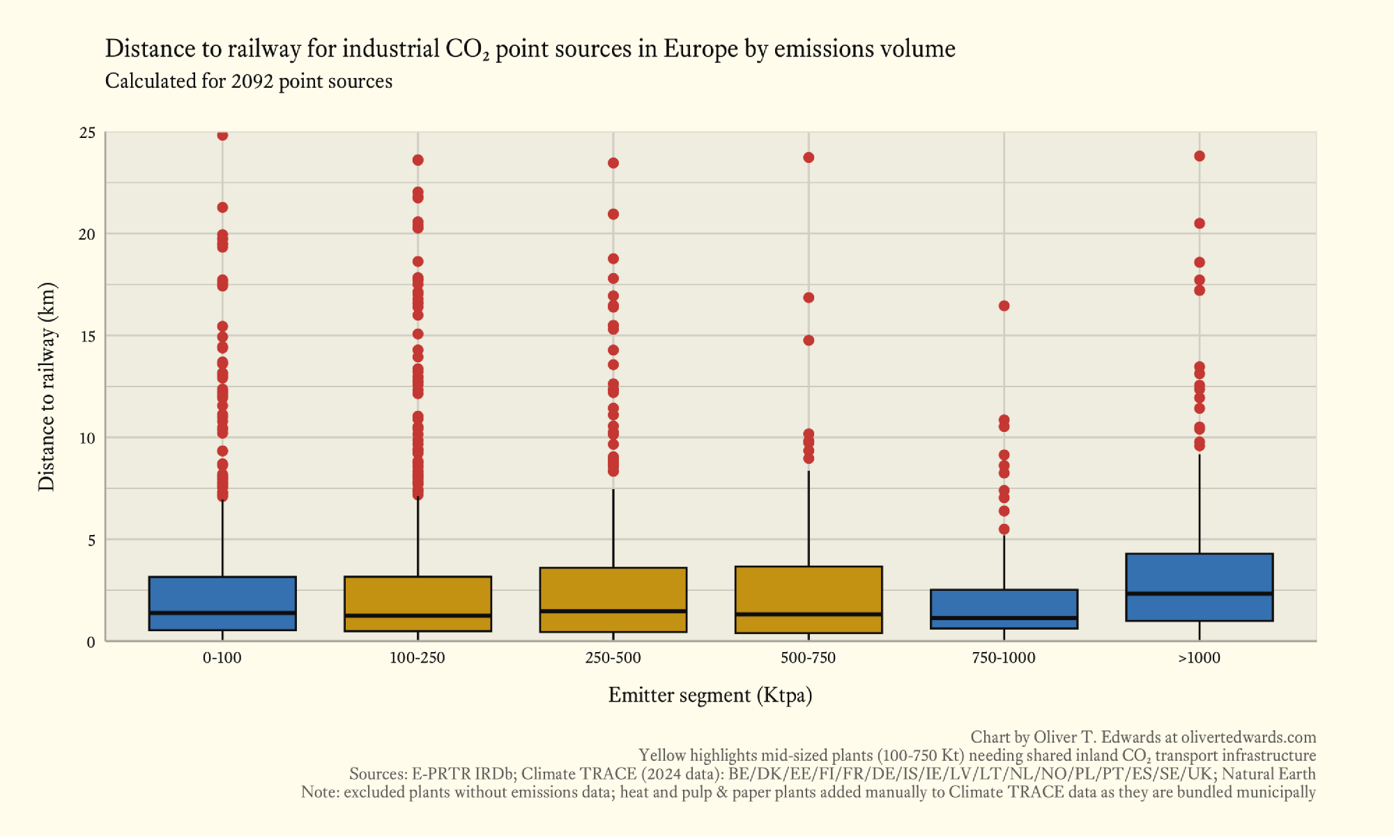 Box plot displaying mean and quartile distances to nearest railway for industrial CO₂ point sources in Europe by emissions volume, with the mid-sized segment in yellow, ranging from 1 km to 4 km.