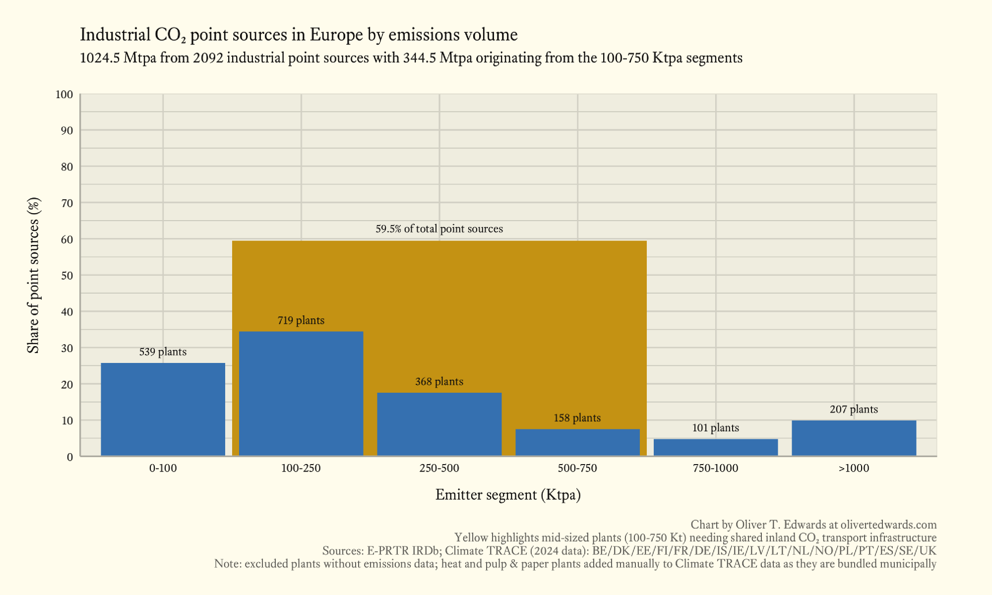 Histogram showing the distribution of industrial CO₂ point sources in Europe by emissions volume, with the mid-sized segment (100-750 ktpa) in yellow, accounting for 59.5% of sources and 33% of total emissions (344.5 Mtpa of 1024.5 mtpa).