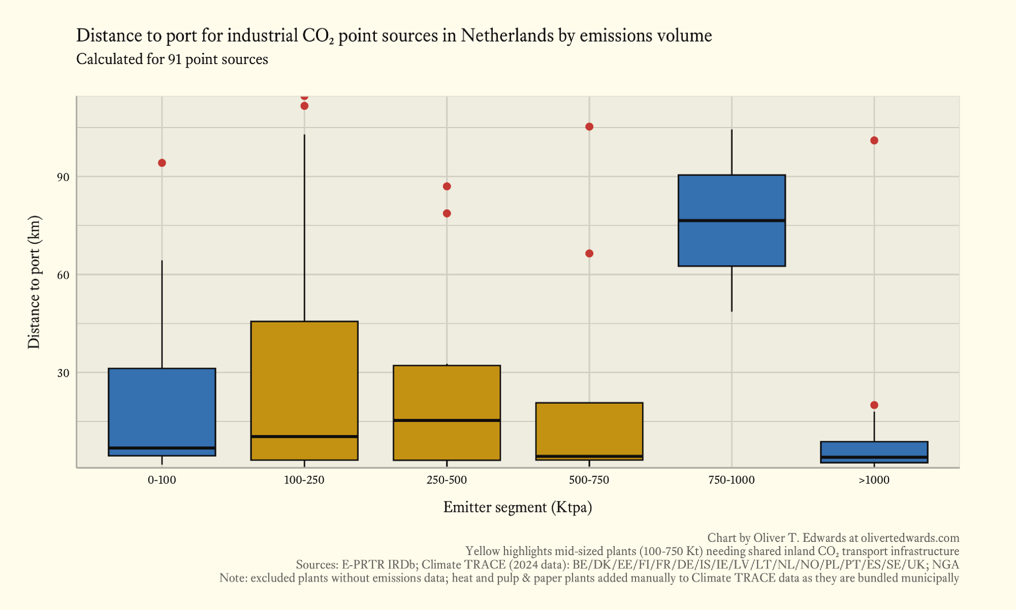 Box plot showing mean and quartile distances to ports for industrial CO₂ point sources in the Netherlands by emissions volume, with the mid-sized segment in yellow, ranging from 2 km to 45 km.