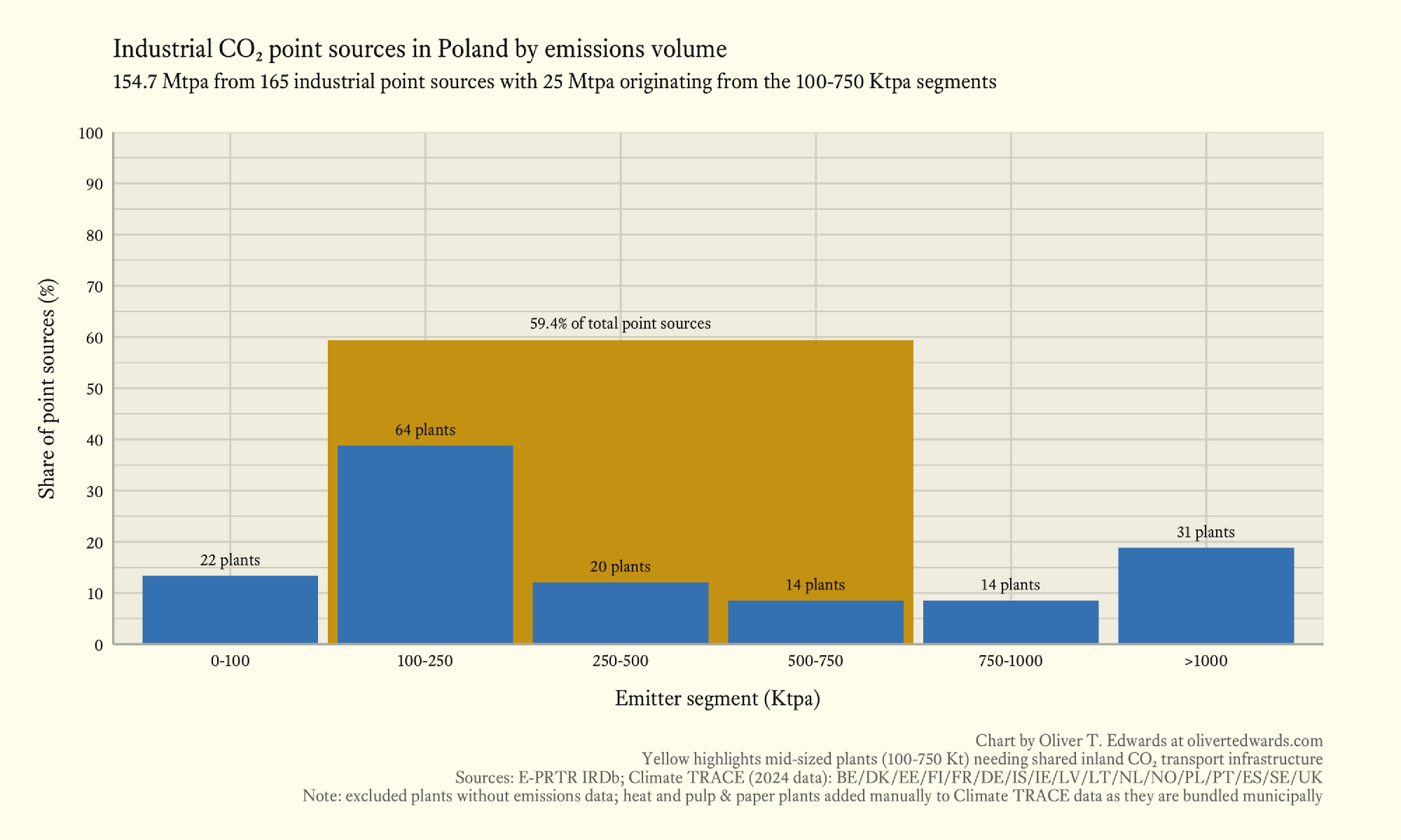 Histogram showing the distribution of industrial CO₂ point sources in Poland by emissions volume, with the mid-sized segment (100-750 ktpa) in yellow, accounting for 59.4% of sources and 16% of total emissions (25 of 154.7 mtpa).