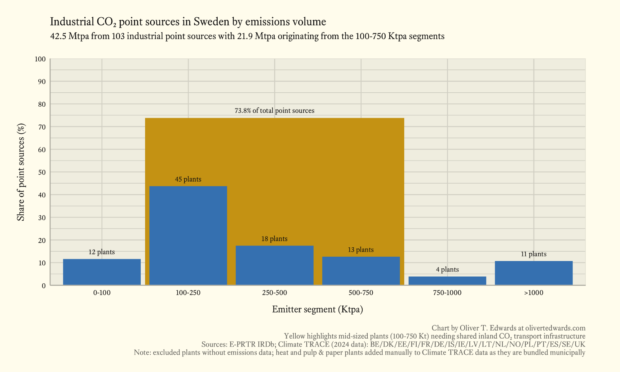 Histogram of the distribution of industrial CO₂ point sources in Sweden by emissions volume, with the mid-sized segment (100-750 ktpa) in yellow, representing 73.8% of sources and 51% of total emissions (21.9 of 42.5 mtpa).