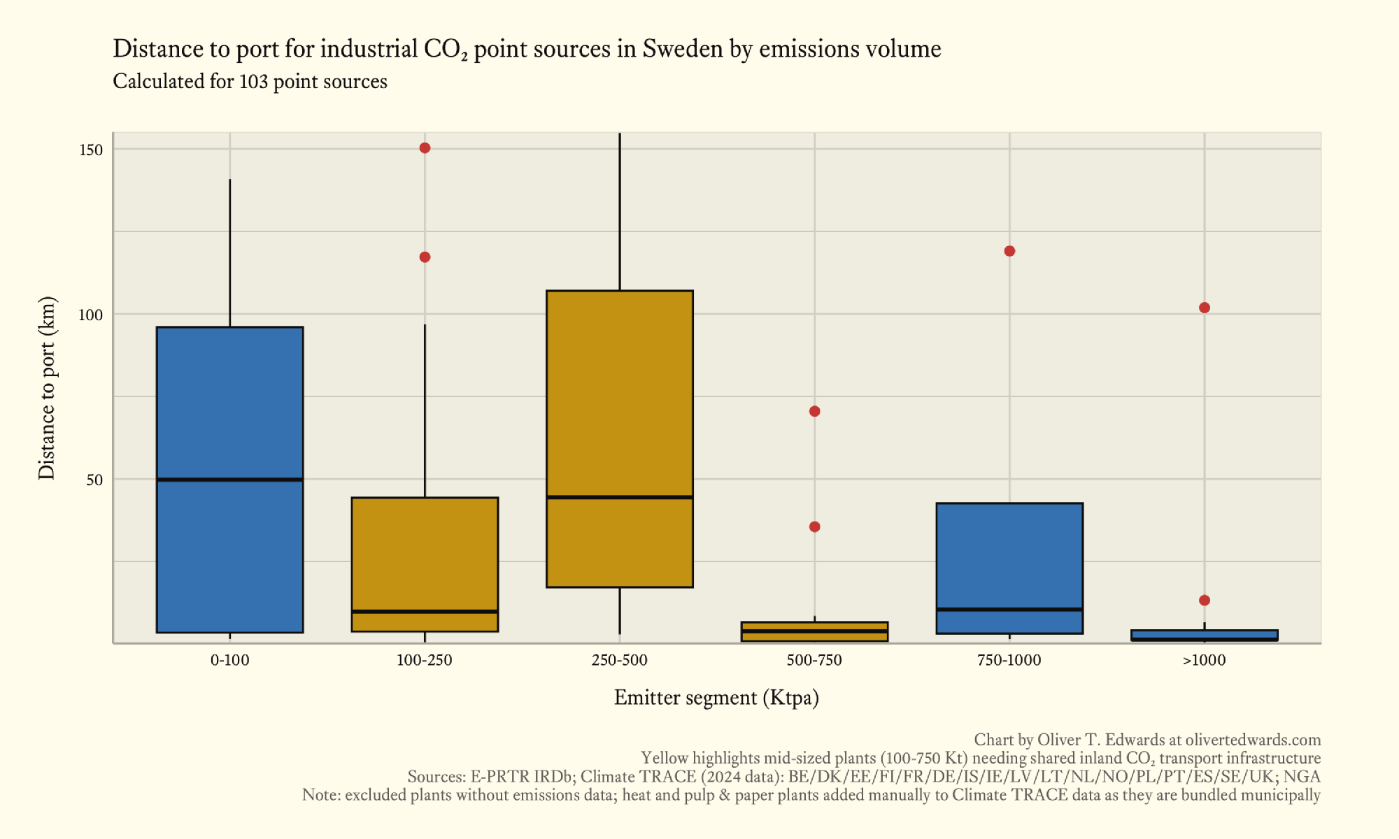 Box plot of mean and quartile distances to ports for industrial CO₂ point sources in Sweden by emissions volume, with the mid-sized segment in yellow, ranging from 1 km to 105 km.