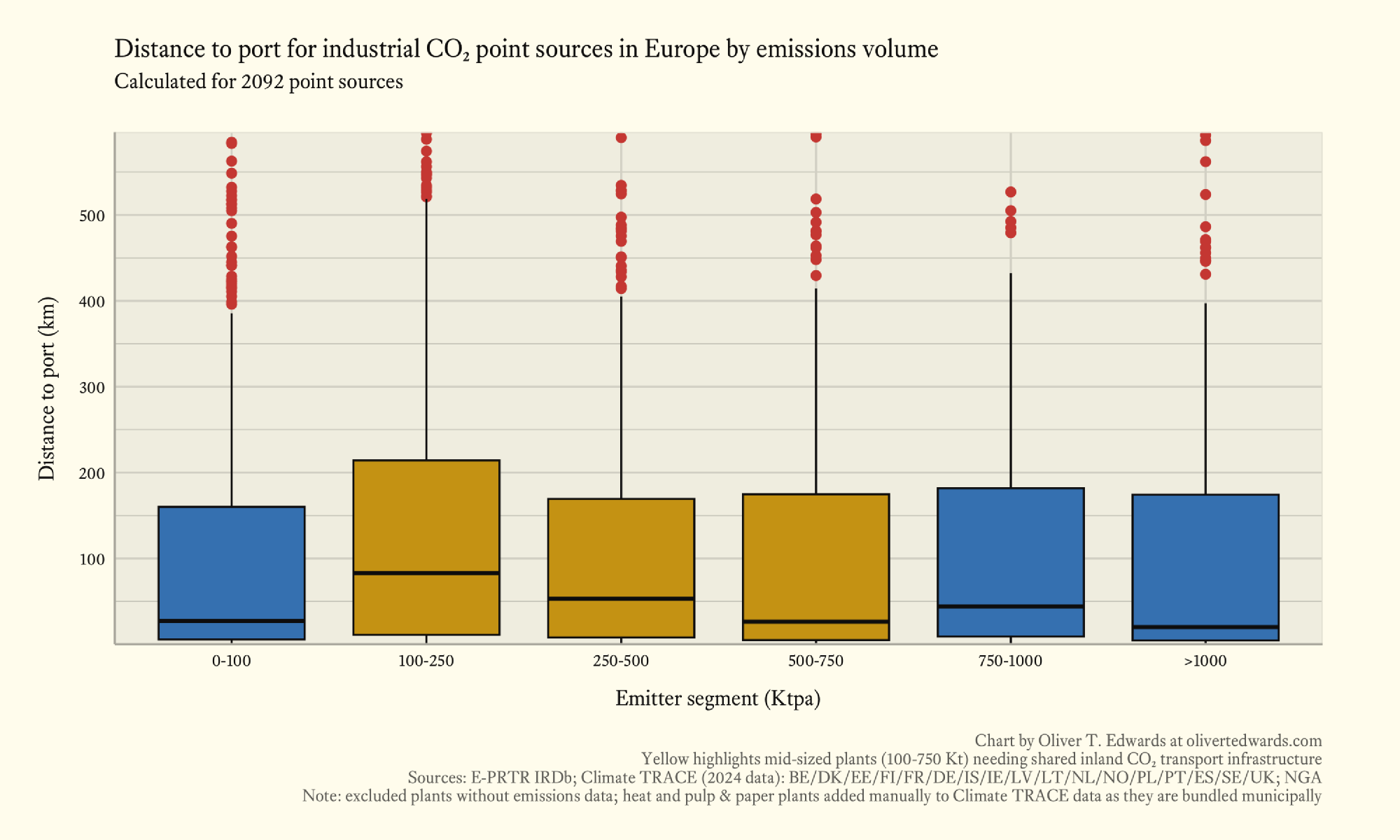 Box plot of mean and quartile distances to ports for industrial CO₂ point sources in Europe by emissions volume, with the mid-sized segment in yellow, showing a 200 km range from 1 km to 210 km.