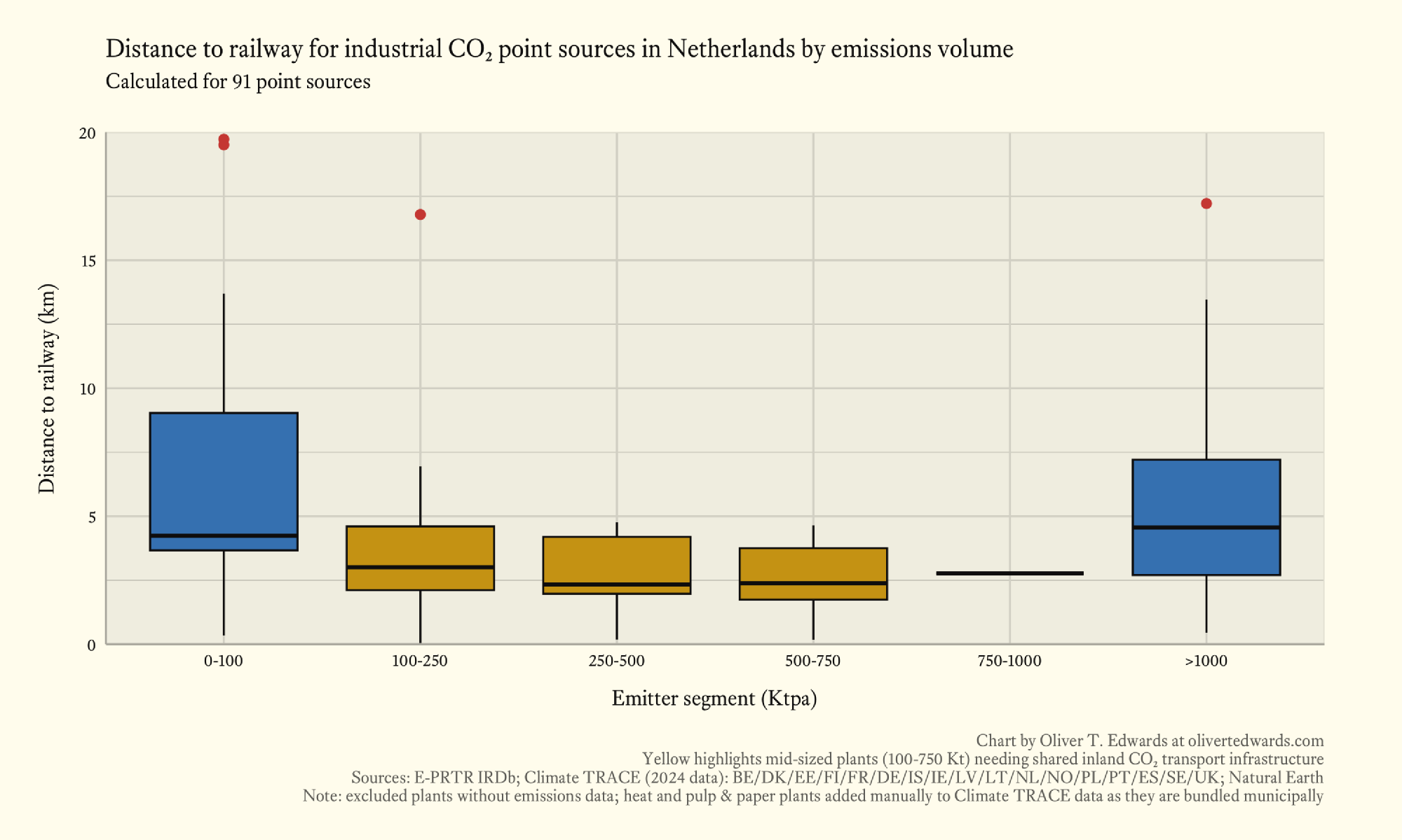 Box plot illustrating mean and quartile distances to nearest railway for industrial CO₂ point sources in the Netherlands by emissions volume, with the mid-sized segment in yellow, ranging from 2 km to 4 km.