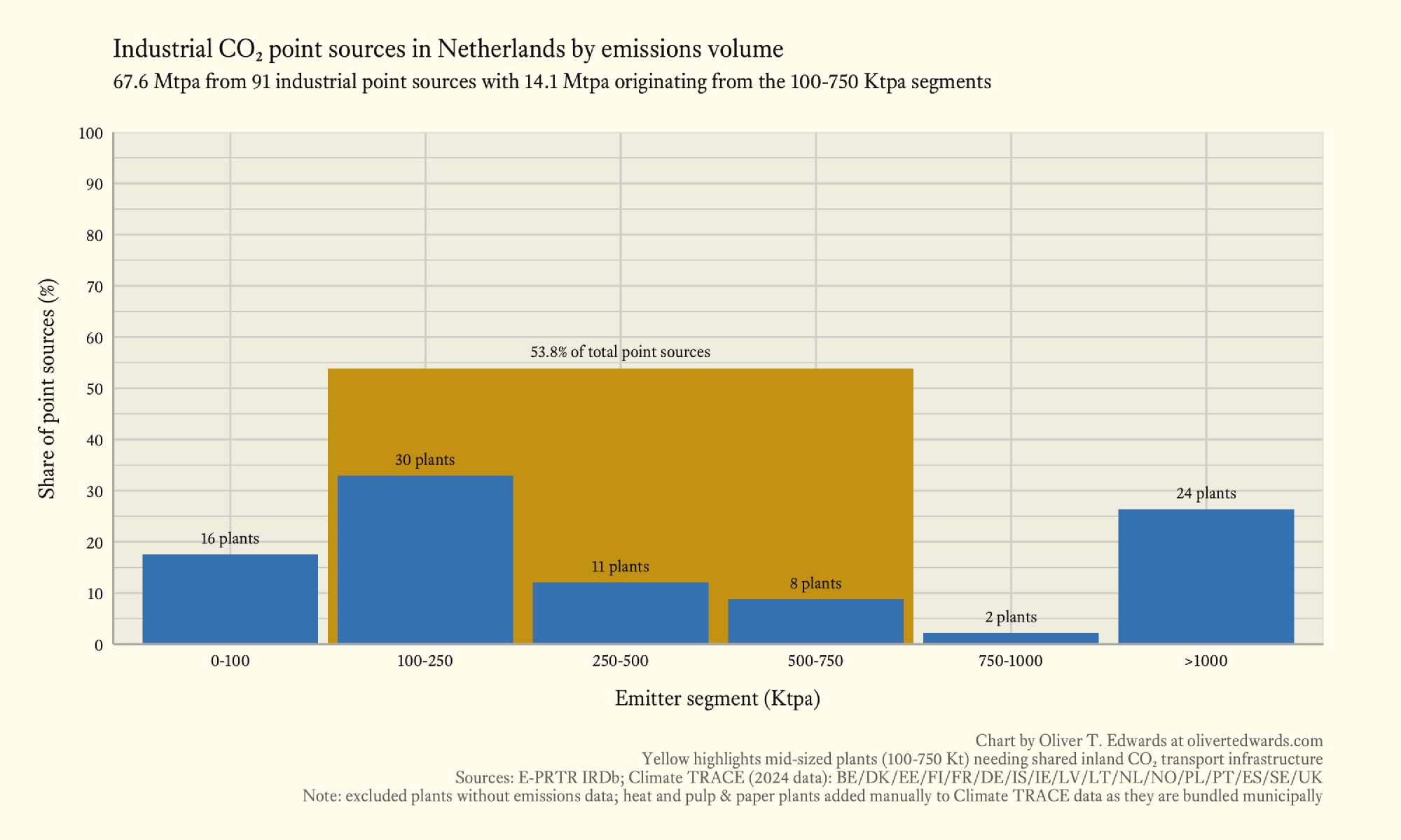 Histogram showing the distribution of industrial CO₂ point sources in the Netherlands by emissions volume, with the mid-sized segment (100-750 ktpa) in yellow, representing 53.8% of sources and 20% of total emissions (14.1 of 67.6 mtpa).