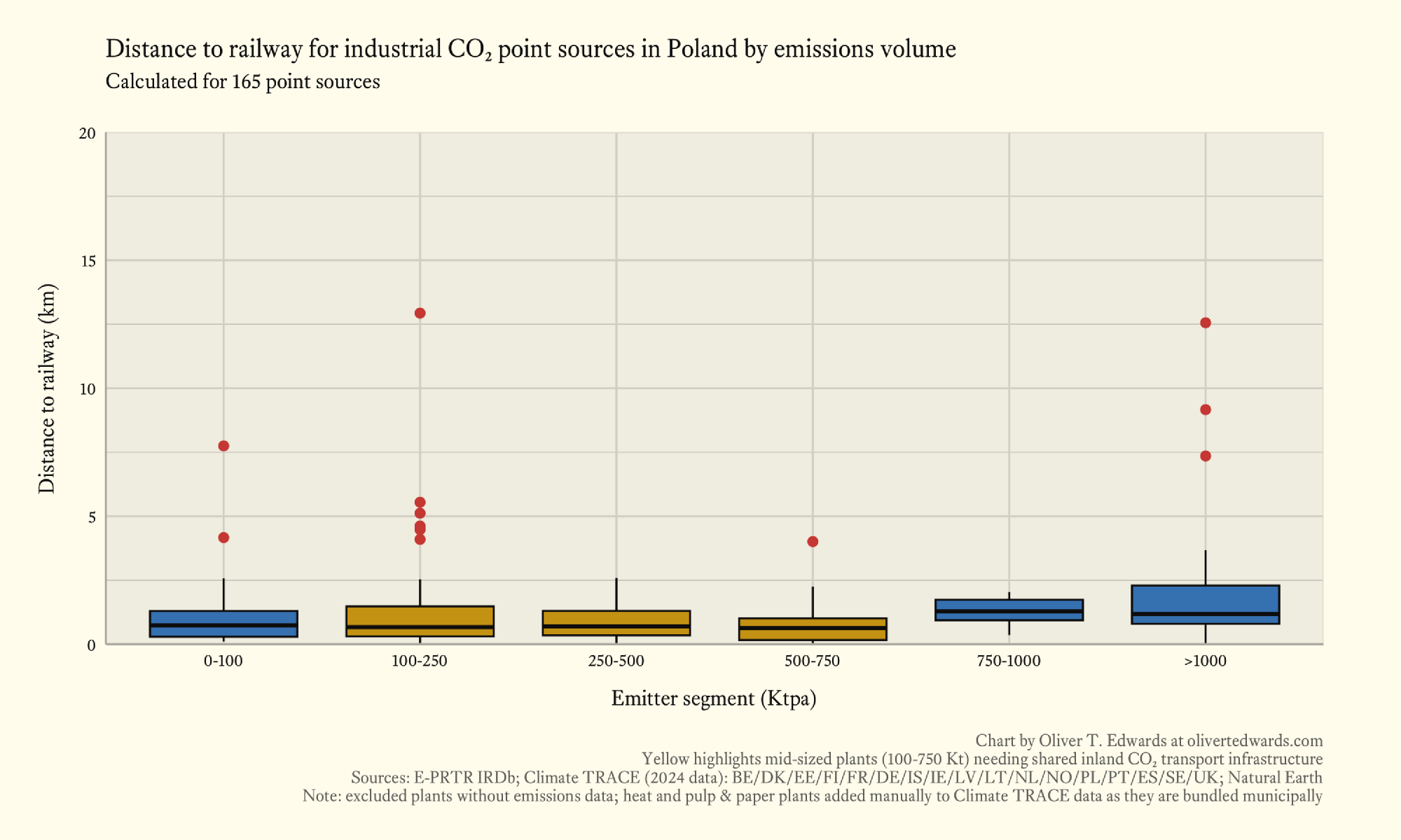 Box plot illustrating mean and quartile distances to nearest railway for industrial CO₂ point sources in Poland by emissions volume, with the mid-sized segment in yellow, averaging around 1 km.