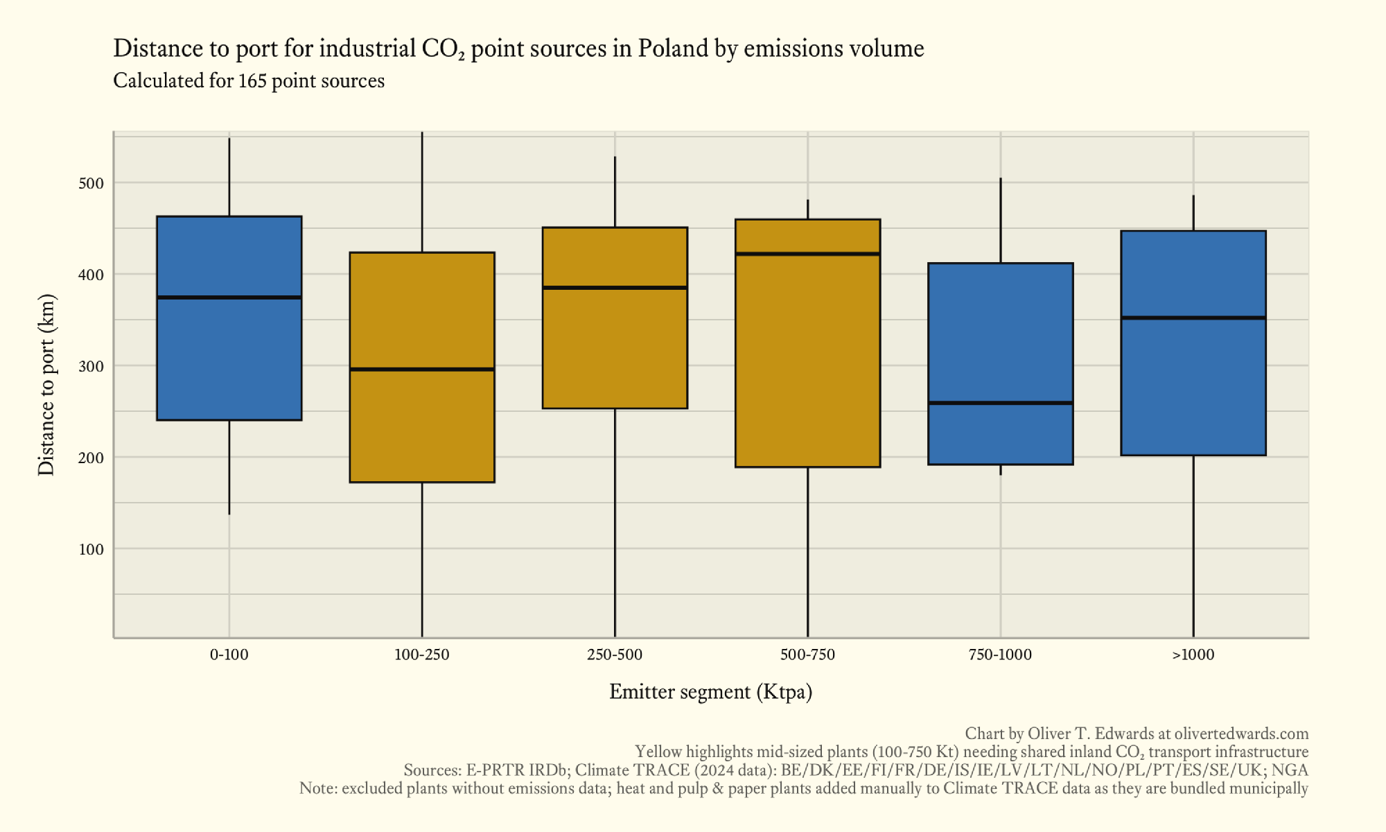 Box plot depicting mean and quartile distances to ports for industrial CO₂ point sources in Poland by emissions volume, with the mid-sized segment in yellow, ranging from 180 km to 450 km.