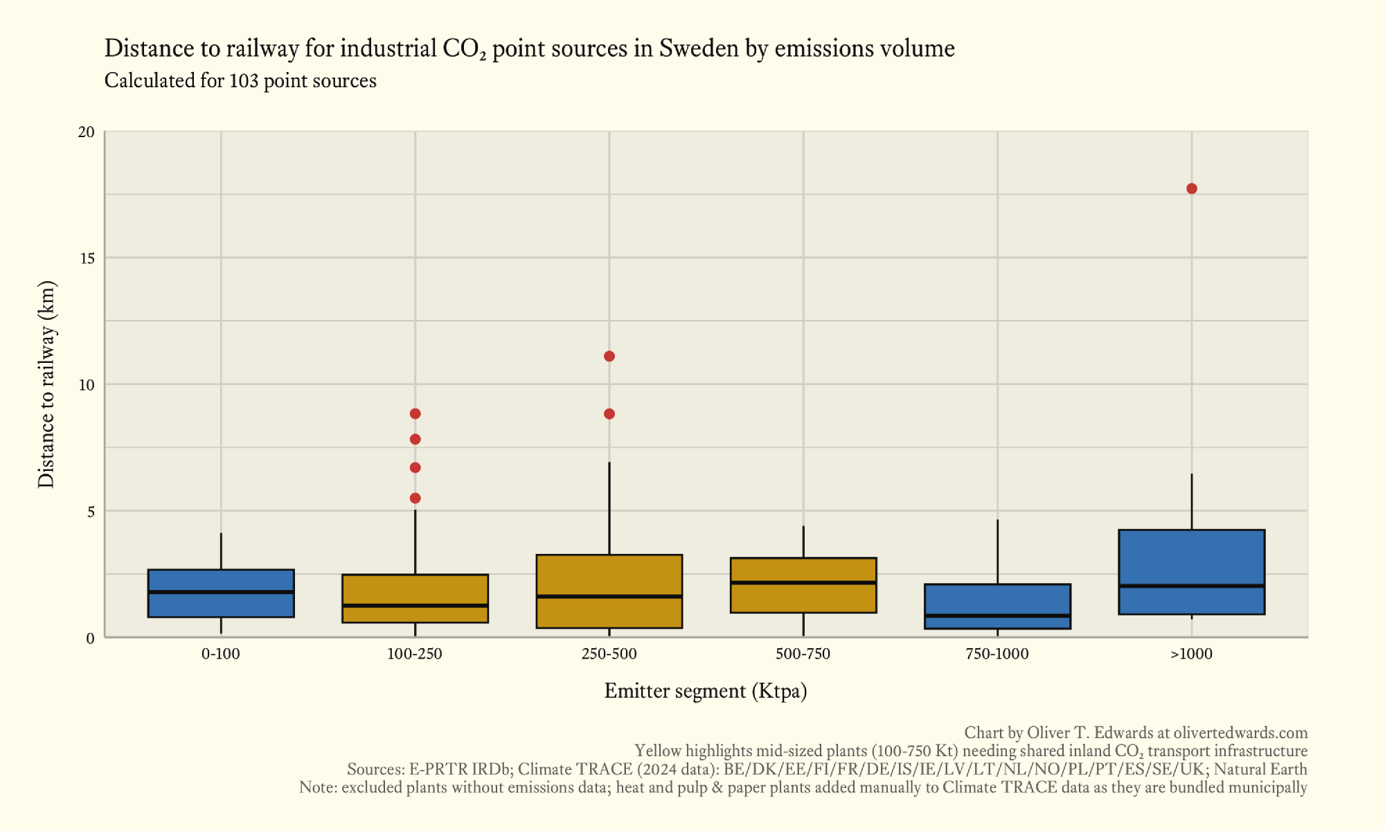 Box plot illustrating mean and quartile distances to nearest railway for industrial CO₂ point sources in Sweden by emissions volume, with the mid-sized segment in yellow, ranging from 0.5 km to 4 km.